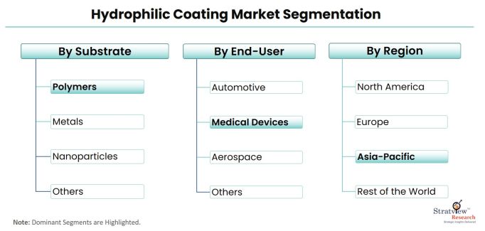 Hydrophilic-Coating-Market-Segmentation